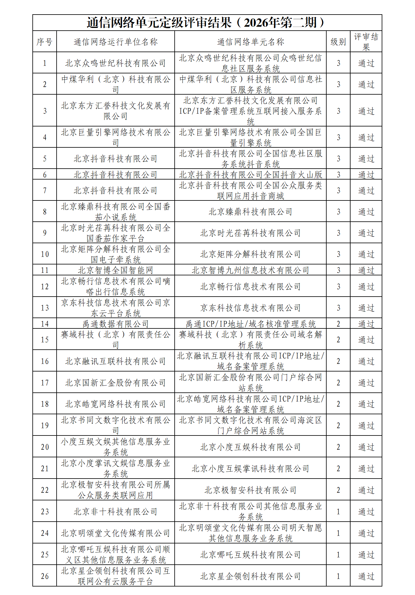 通信网络单元定级评审结果(2026年第二期).jpg
