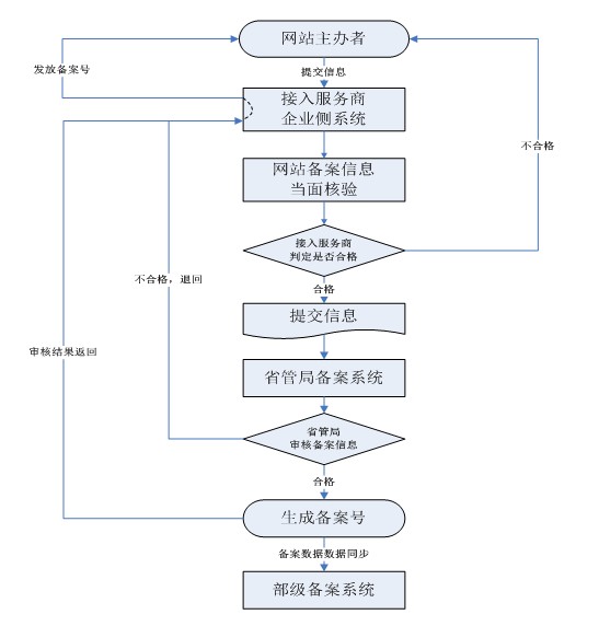 北京市网站备案咨询电话